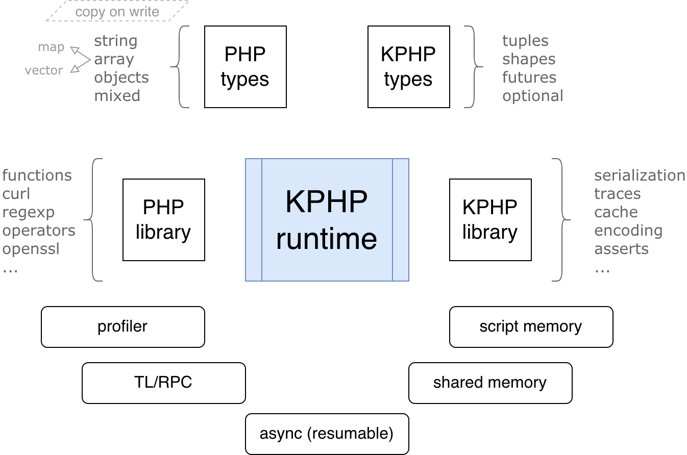 runtime structure